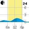 Cudjoe Key tide chart for Tuesday, February 24, 2026