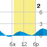 Cudjoe Key tide chart for Monday, February 2, 2026
