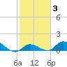 Cudjoe Key tide chart for Tuesday, February 3, 2026