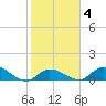 Cudjoe Key tide chart for Wednesday, February 4, 2026