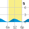 Cudjoe Key tide chart for Thursday, February 5, 2026