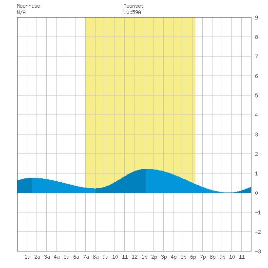 Cudjoe Key tide chart for Sunday, February 8, 2026