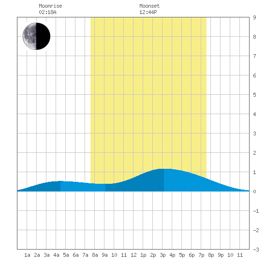 Cudjoe Key tide chart for Wednesday, March 11, 2026