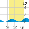 Cudjoe Key tide chart for Tuesday, March 17, 2026