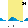 Cudjoe Key tide chart for Friday, March 20, 2026