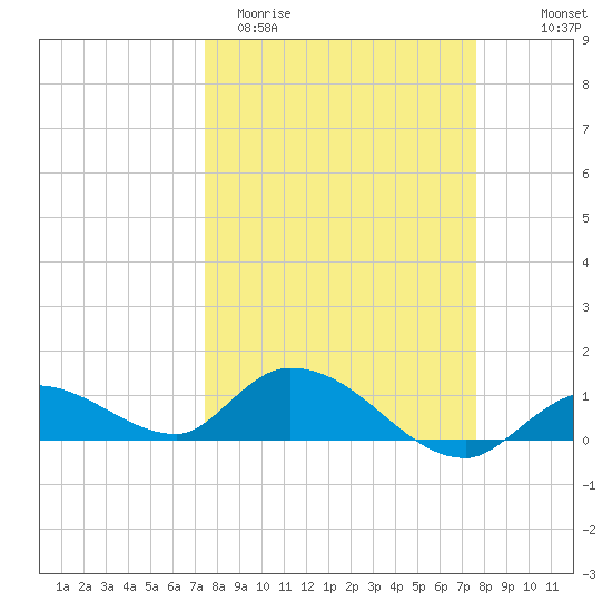 Cudjoe Key tide chart for Saturday, March 21, 2026