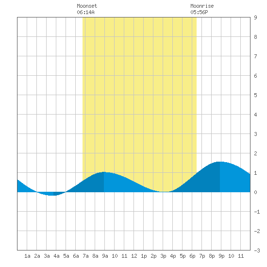 Cudjoe Key tide chart for Monday, March 2, 2026