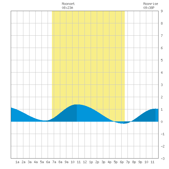 Cudjoe Key tide chart for Friday, March 6, 2026
