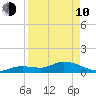Cudjoe Key tide chart for Friday, April 10, 2026