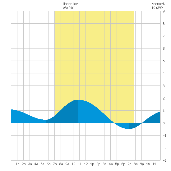 Cudjoe Key tide chart for Sunday, April 19, 2026