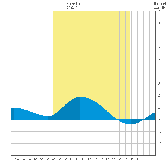 Cudjoe Key tide chart for Monday, April 20, 2026
