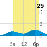 Cudjoe Key tide chart for Saturday, April 25, 2026