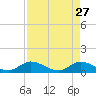 Cudjoe Key tide chart for Monday, April 27, 2026