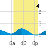Cudjoe Key tide chart for Saturday, April 4, 2026