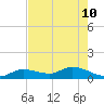 Cudjoe Key tide chart for Sunday, May 10, 2026