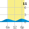 Cudjoe Key tide chart for Monday, May 11, 2026