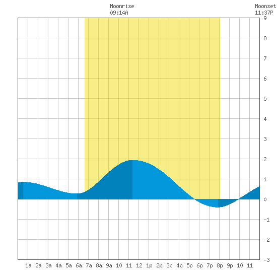 Cudjoe Key tide chart for Tuesday, May 19, 2026