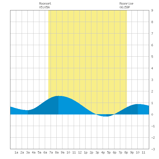 Cudjoe Key tide chart for Friday, May 29, 2026