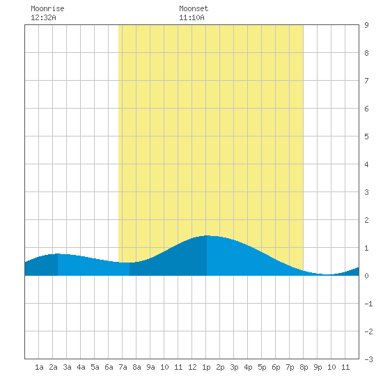 Cudjoe Key tide chart for Thursday, May 7, 2026