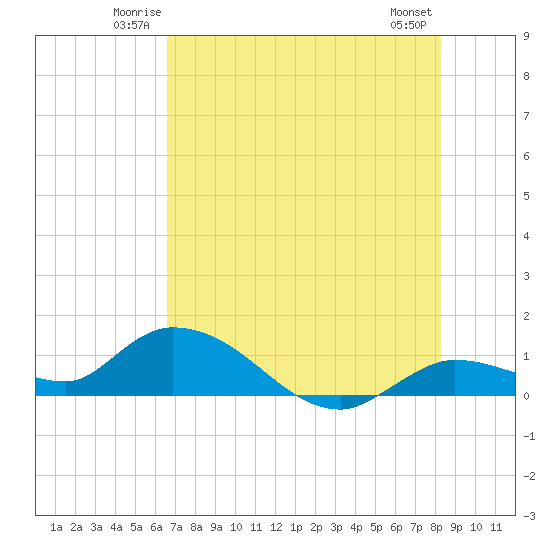 Cudjoe Key tide chart for Friday, June 12, 2026