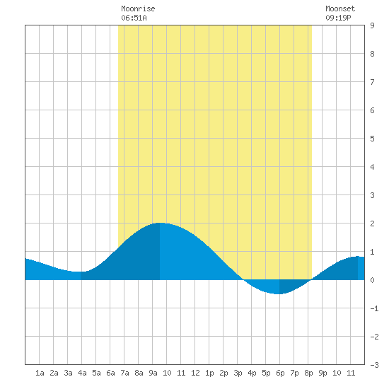 Cudjoe Key tide chart for Monday, June 15, 2026