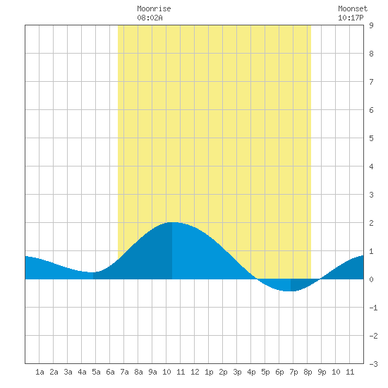 Cudjoe Key tide chart for Tuesday, June 16, 2026