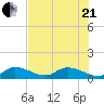 Cudjoe Key tide chart for Sunday, June 21, 2026