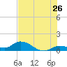 Cudjoe Key tide chart for Friday, June 26, 2026