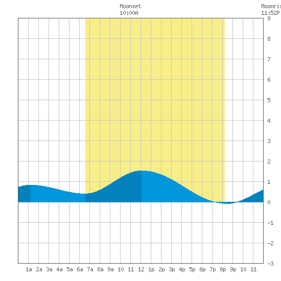 Cudjoe Key tide chart for Thursday, June 4, 2026