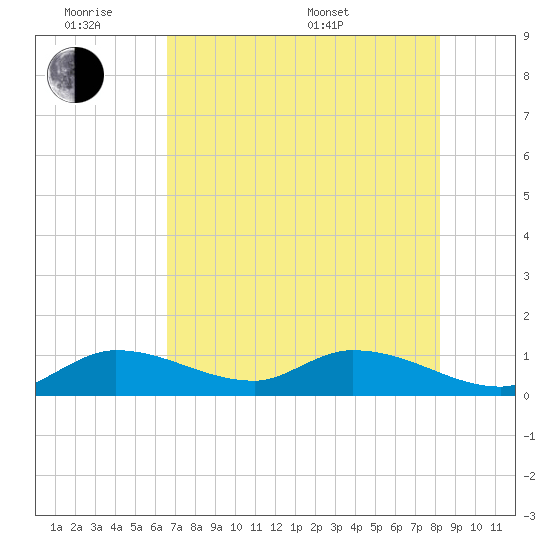 Cudjoe Key tide chart for Monday, June 8, 2026