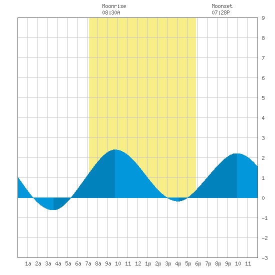 Fort Lauderdale tide chart for Thursday, January 14, 2021