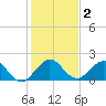 Fort Lauderdale tide chart for Saturday, January 2, 2021