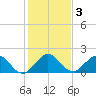 Fort Lauderdale tide chart for Sunday, January 3, 2021
