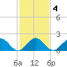 Fort Lauderdale tide chart for Monday, January 4, 2021