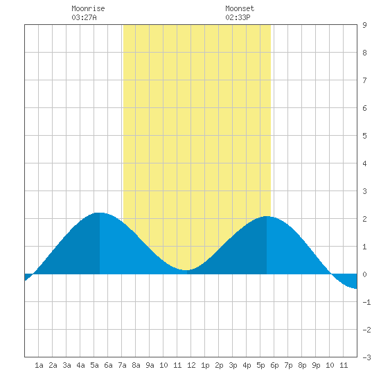 Fort Lauderdale tide chart for Saturday, January 9, 2021