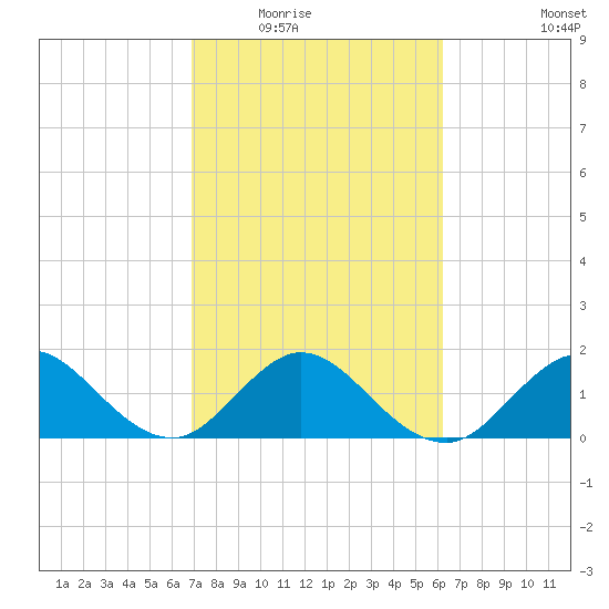 Fort Lauderdale tide chart for Tuesday, February 16, 2021