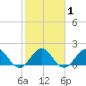 Fort Lauderdale tide chart for Monday, February 1, 2021