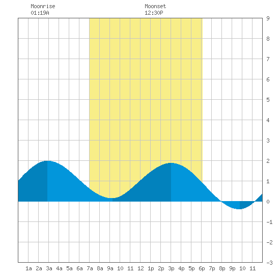 Fort Lauderdale tide chart for Friday, February 5, 2021
