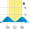Fort Lauderdale tide chart for Monday, February 8, 2021
