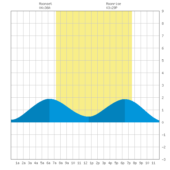 Fort Lauderdale tide chart for Wednesday, March 24, 2021