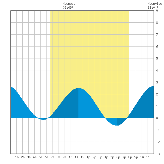 Fort Lauderdale tide chart for Thursday, April 29, 2021