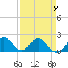 Fort Lauderdale tide chart for Friday, April 2, 2021