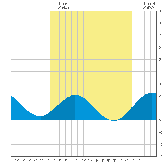 Fort Lauderdale tide chart for Thursday, May 13, 2021