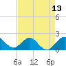 Fort Lauderdale tide chart for Thursday, May 13, 2021