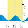 Fort Lauderdale tide chart for Saturday, May 1, 2021