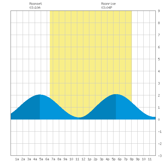 Fort Lauderdale tide chart for Friday, May 21, 2021