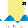 Fort Lauderdale tide chart for Tuesday, May 25, 2021