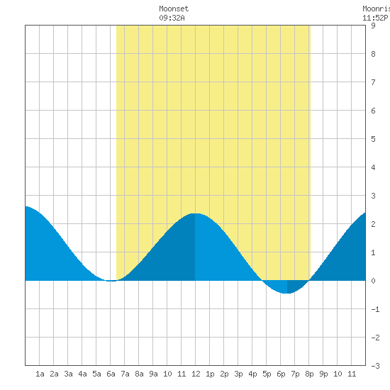 Fort Lauderdale tide chart for Saturday, May 29, 2021