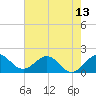 Fort Lauderdale tide chart for Sunday, June 13, 2021