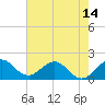 Fort Lauderdale tide chart for Monday, June 14, 2021